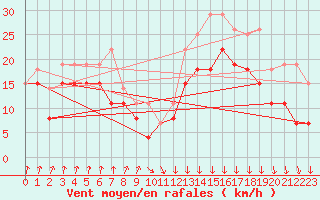 Courbe de la force du vent pour Pointe de Socoa (64)