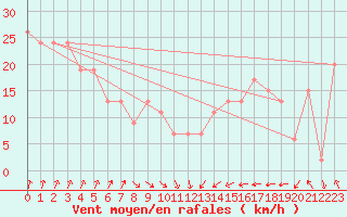 Courbe de la force du vent pour Weybourne