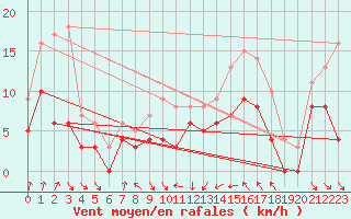 Courbe de la force du vent pour Cap Bar (66)