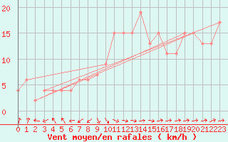 Courbe de la force du vent pour Bingley