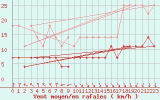 Courbe de la force du vent pour Wernigerode