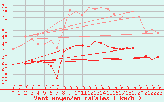 Courbe de la force du vent pour Dinard (35)