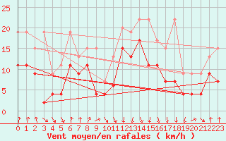 Courbe de la force du vent pour Valbella