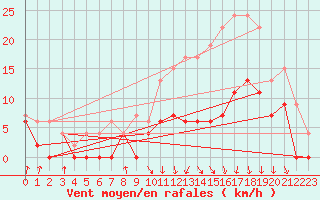 Courbe de la force du vent pour Auch (32)