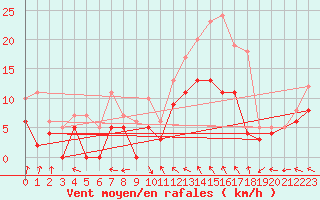 Courbe de la force du vent pour Blois (41)