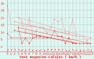 Courbe de la force du vent pour Col Des Mosses