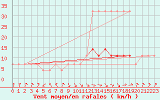 Courbe de la force du vent pour Pakri