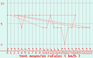 Courbe de la force du vent pour Virtsu