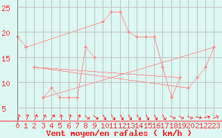 Courbe de la force du vent pour Manston (UK)