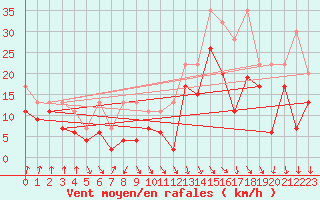 Courbe de la force du vent pour Valbella