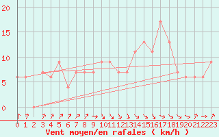 Courbe de la force du vent pour Tiaret