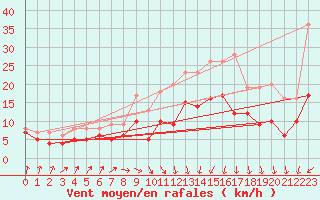 Courbe de la force du vent pour Ueckermuende