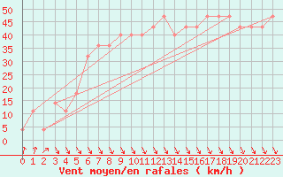 Courbe de la force du vent pour Chopok