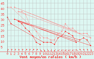 Courbe de la force du vent pour Weybourne