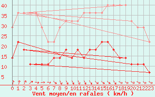 Courbe de la force du vent pour Kaunas