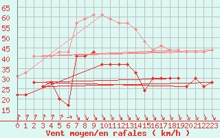 Courbe de la force du vent pour Dunkerque (59)