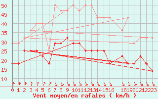 Courbe de la force du vent pour Koksijde (Be)