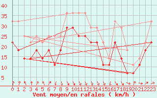 Courbe de la force du vent pour Vardo Ap