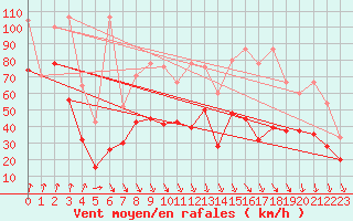 Courbe de la force du vent pour Piz Martegnas