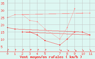 Courbe de la force du vent pour Mont-Rigi (Be)