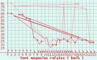 Courbe de la force du vent pour Scilly - Saint Mary