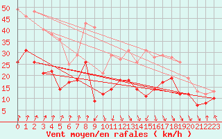 Courbe de la force du vent pour Calvi (2B)