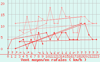 Courbe de la force du vent pour Sos del Rey Catlico