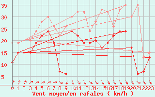 Courbe de la force du vent pour Weissfluhjoch