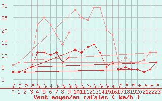 Courbe de la force du vent pour Leipzig