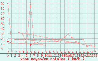 Courbe de la force du vent pour Patscherkofel