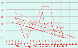 Courbe de la force du vent pour Zumaya Faro