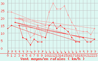 Courbe de la force du vent pour Calvi (2B)