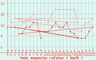 Courbe de la force du vent pour Valbella