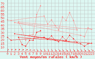 Courbe de la force du vent pour Cambrai / Epinoy (62)