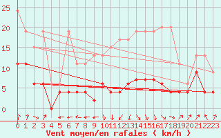 Courbe de la force du vent pour Ble - Binningen (Sw)