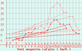 Courbe de la force du vent pour Toulouse-Francazal (31)