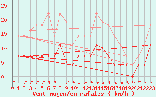 Courbe de la force du vent pour Figueras de Castropol