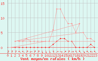 Courbe de la force du vent pour Saint-Paul-lez-Durance (13)