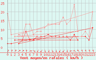 Courbe de la force du vent pour Saint Gallen