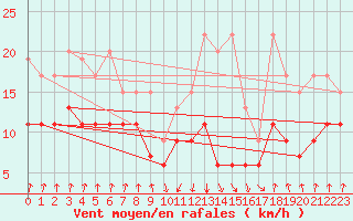 Courbe de la force du vent pour Valbella