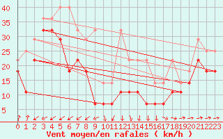 Courbe de la force du vent pour Feldberg-Schwarzwald (All)