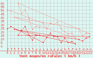 Courbe de la force du vent pour Formigures (66)