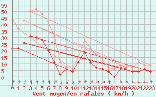 Courbe de la force du vent pour Lyon - Bron (69)