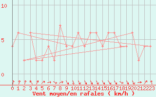 Courbe de la force du vent pour Sennybridge