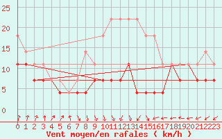 Courbe de la force du vent pour Siria