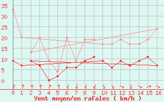 Courbe de la force du vent pour Saint Gallen