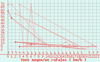 Courbe de la force du vent pour Alpinzentrum Rudolfshuette