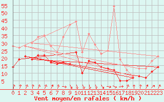 Courbe de la force du vent pour Bad Kissingen