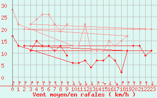 Courbe de la force du vent pour Valbella