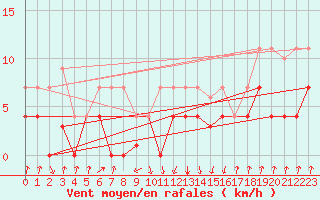 Courbe de la force du vent pour Sos del Rey Catlico